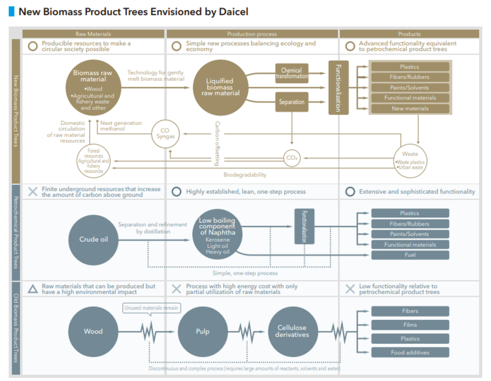 ダイセルが目指す新バイオマスプロダクトツリーの図。原料、製造プロセス、製品までの流れを比較し、バイオマス原料から多様な製品への展開を示している。