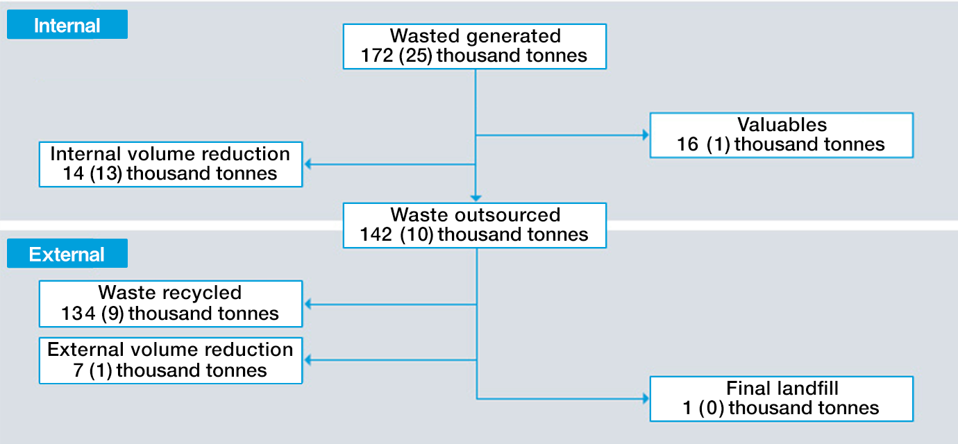 社内：発生量172千トン（25）は有価物売却量16千トン（1）、自社減容化量14千トン（13）。社外：外部排出量142千トン（10）は外部再生利用量134千トン（9）、外部減容化量7千トン（1）で最終埋立処分量1千トン（0）。