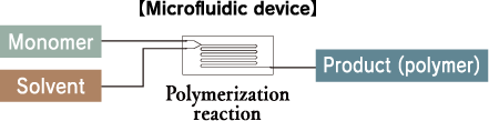 Microfluidic Devices [Monomers, Solvents, Polymerization Reactions, Products (Polymers)]