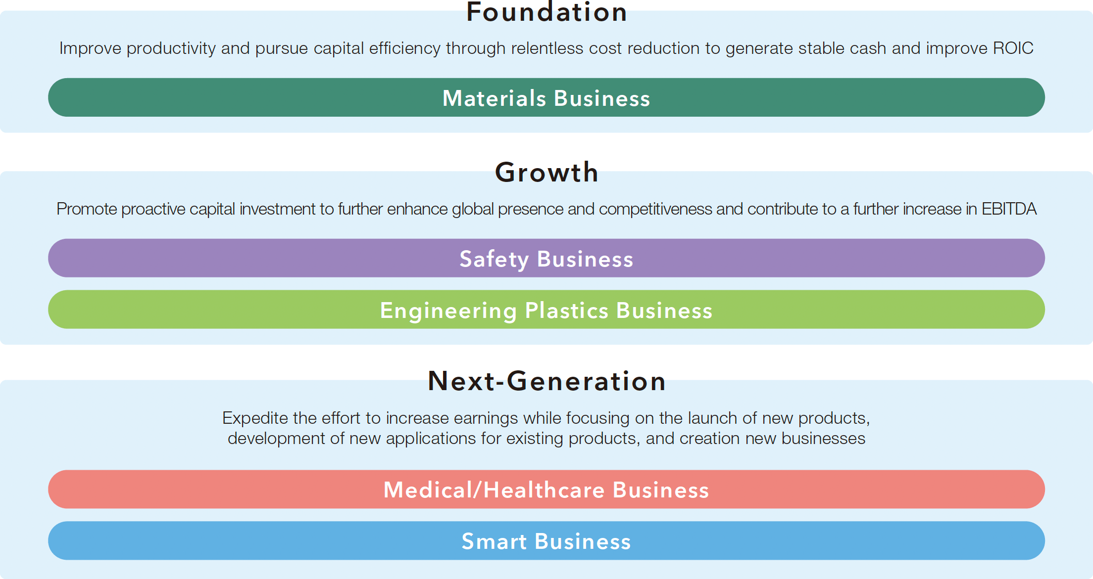 基盤事業[あくなきコストダウンによる生産性向上と資本効率の追求により、安定的にキャッシュを創出し、ROICを向上（マテリアル事業）] 成長牽引事業[積極的な設備投資を推進、グローバルでの存在感・競争力を一層高め、EBIDAのさらなる拡大に貢献（セイフティ事業、エンジニアリングプラスチック事業）] 次世代育成事業[収益拡大を急ぐとともに、新たな製品の上市や既存製品の新規用途の開拓、新規事業の創出に注力（メディカル・ヘルスケア事業、スマート事業）]