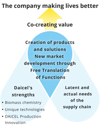 ダイセルが社会と人々の幸せに貢献する流れを図解したもの
