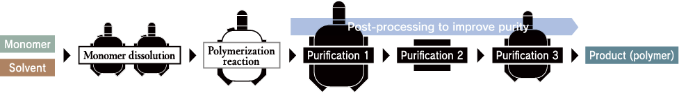 Monomer Solvent Monomer dissolution Polymerization reaction Post-processing to increase purity [Purification 1, Purification 2, Purification 3] Product (polymer)