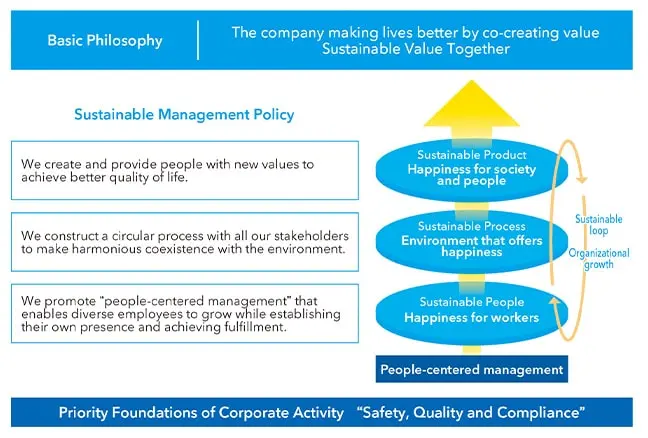 基本理念 | 価値共創によって 人々を幸せにする会社 Sustainable Value Together 最重要基盤「安全・品質・コンプライアンス」 サステナブル経営方針[人々の豊かな生活を実現する新しい価値を創造し提供します・全てのステークホルダーとともに地球環境と共生する循環型プロセスを構築します・多様な社員が全員、存在感と達成感を味わいながら成長する「人間中心の経営」を進めます] 人間中心の経営 Sustainable People 働く人の幸せ Sustainable Process 幸せを提供する環境 Sustainable Product 社会と人々の幸せ Sustainable Loop 組織の成長