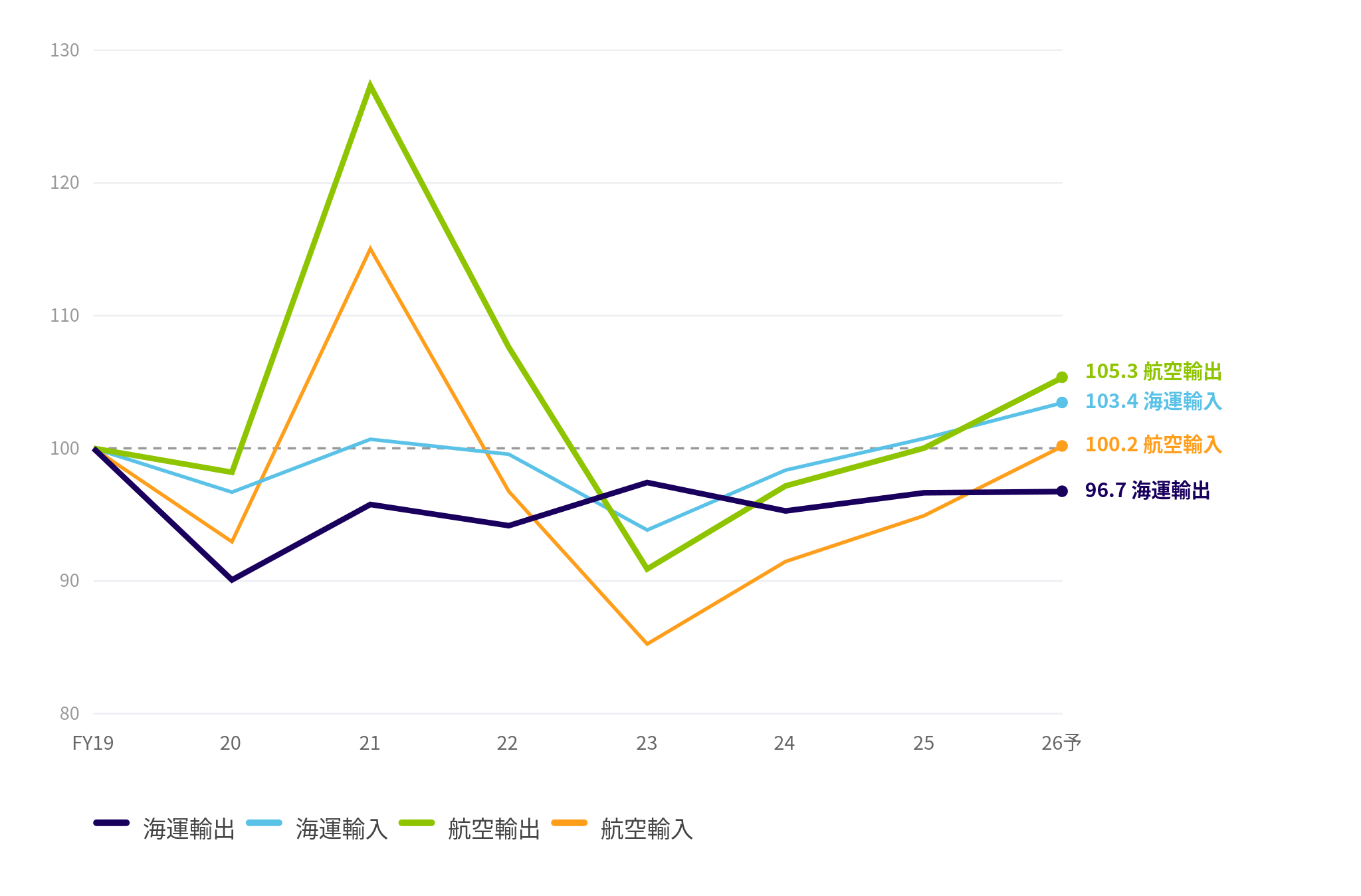 日本の国際貨物輸送量とパンデミック前の水準との比較