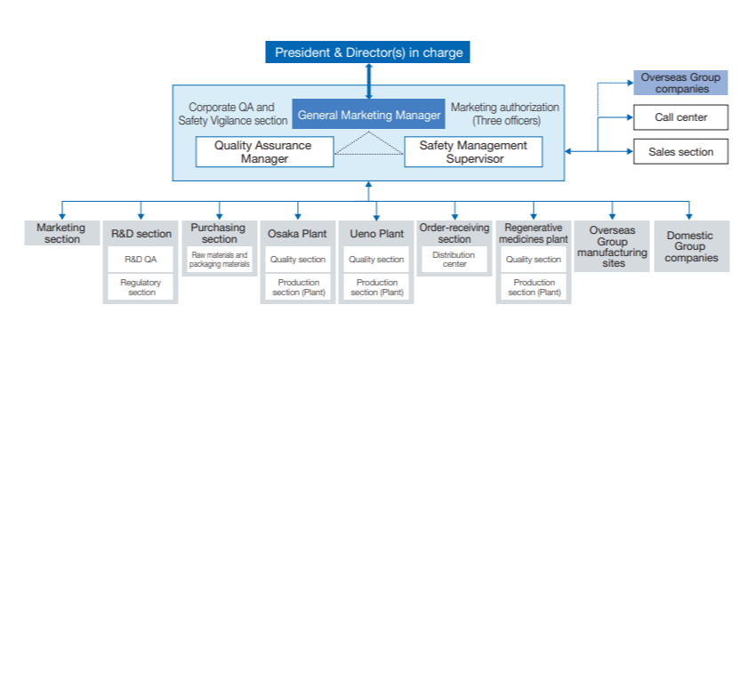 Rohto Pharmaceutical's Quality Assurance System