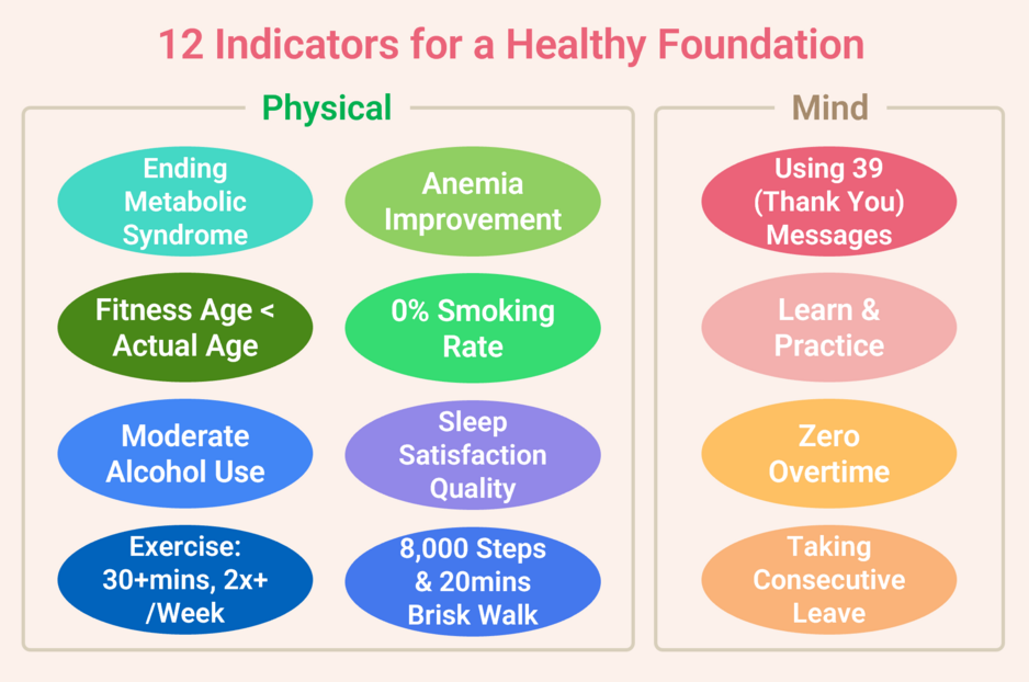 12 indicators that build a foundation for health