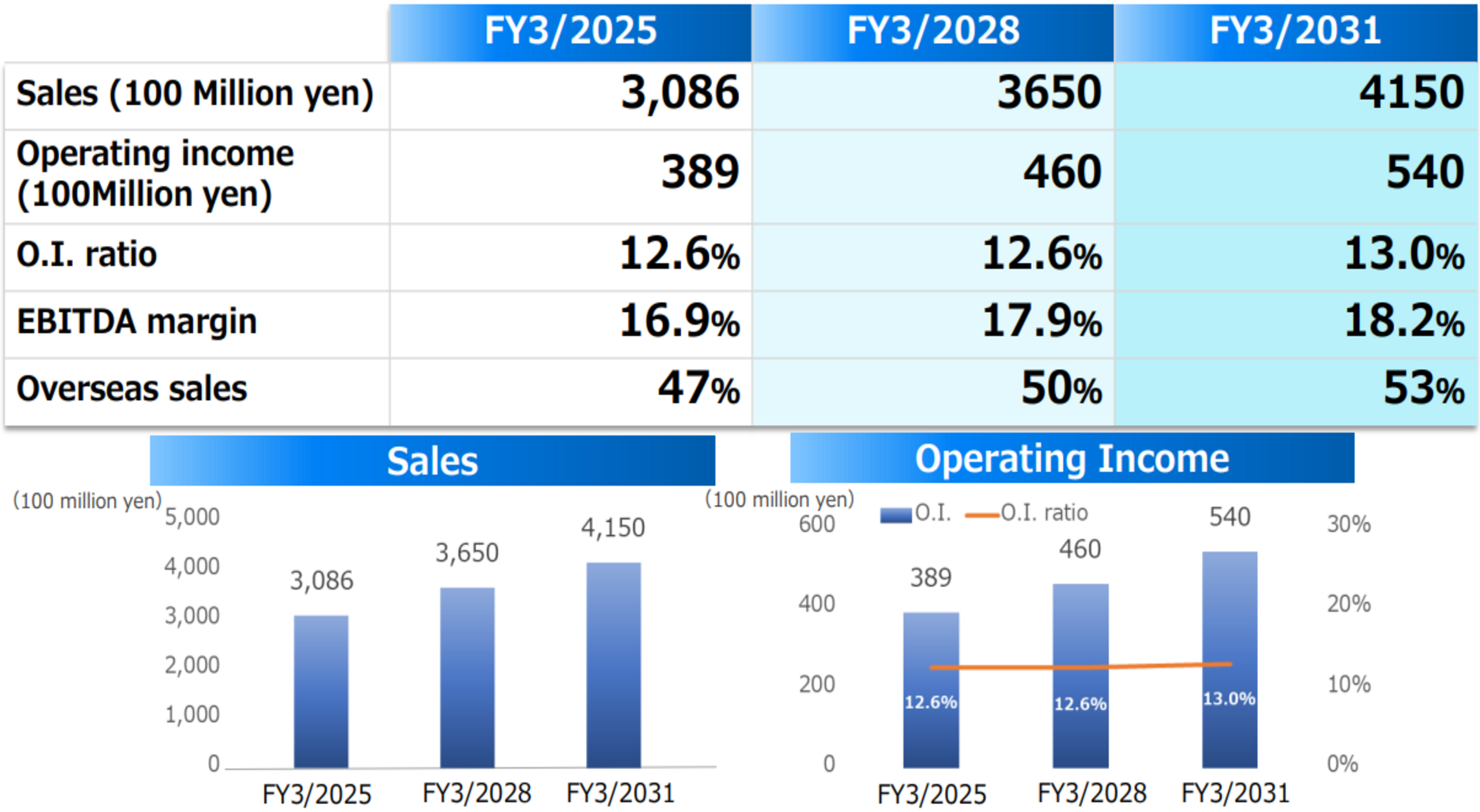 Mid- to Long-Term Growth Strategy Consolidated Performance Forecast