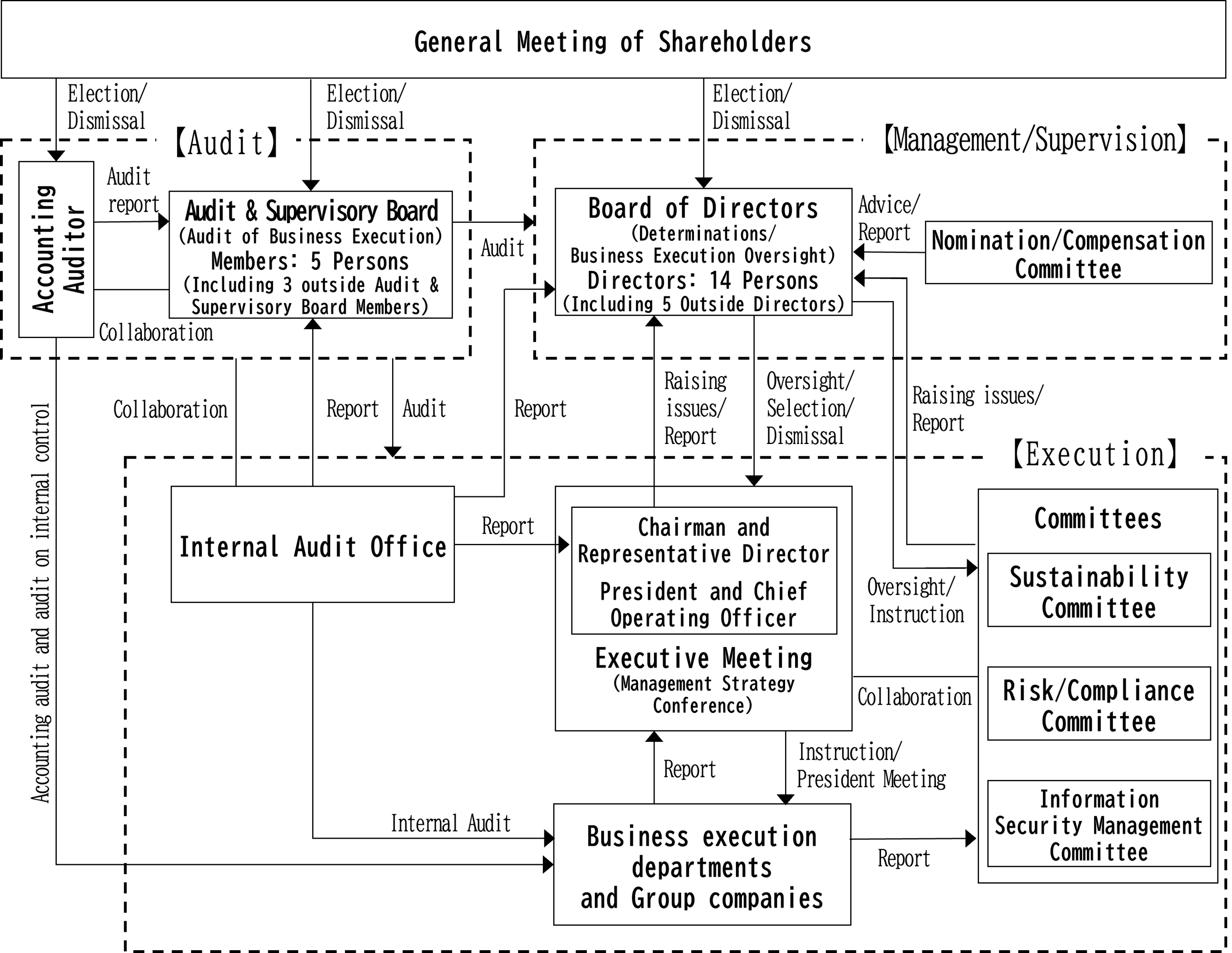 Our System for Governance