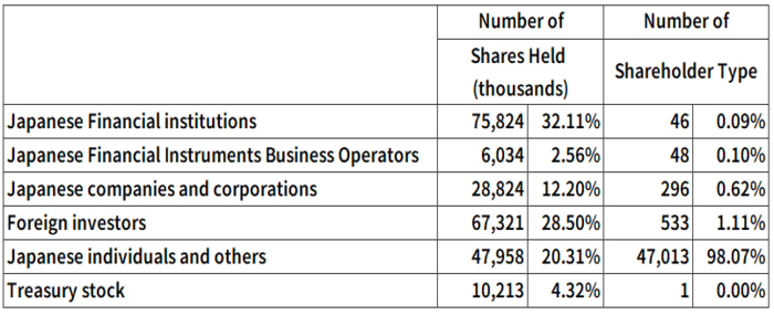 Shareholder Composition