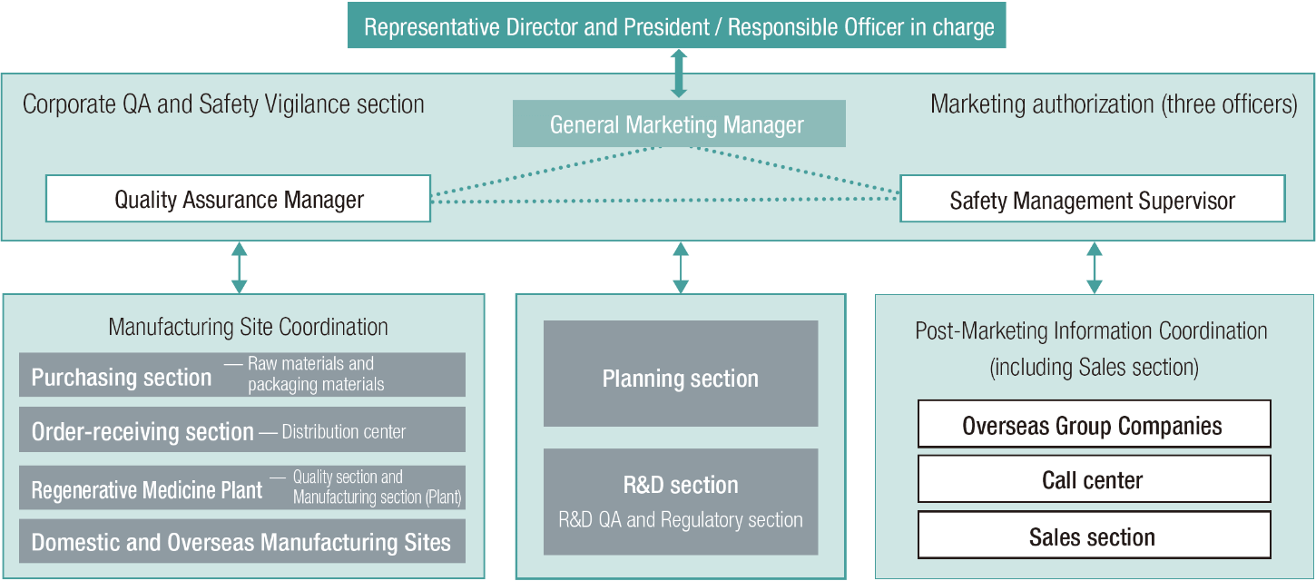 Rohto Pharmaceutical's Quality Assurance System