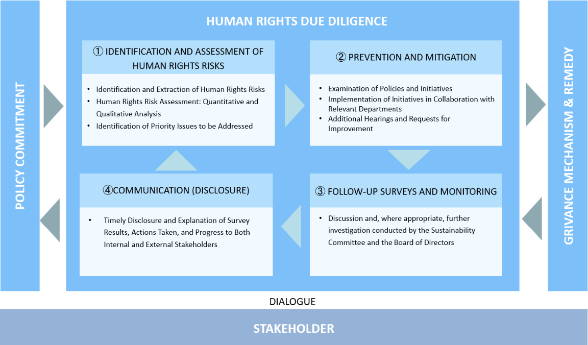 Human Rights Due Diligence Process