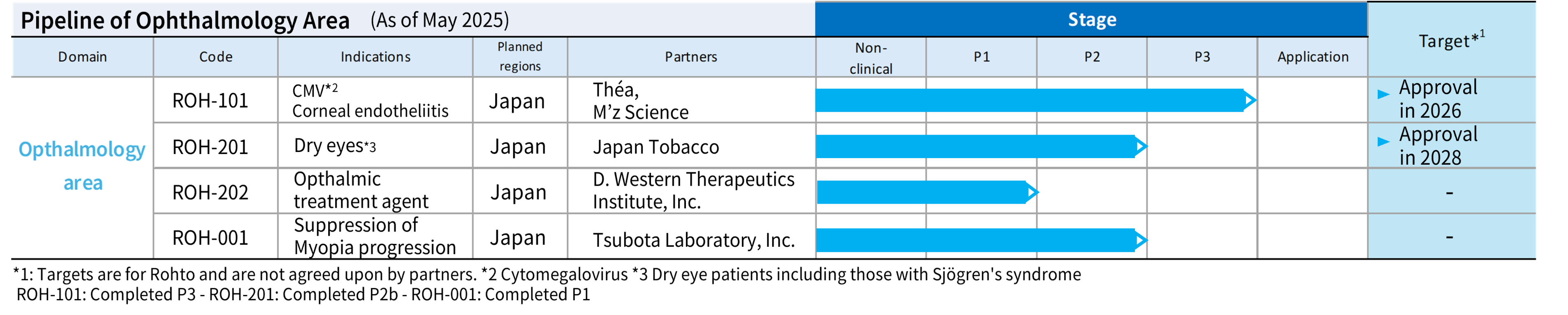 Ophthalmology area pipeline