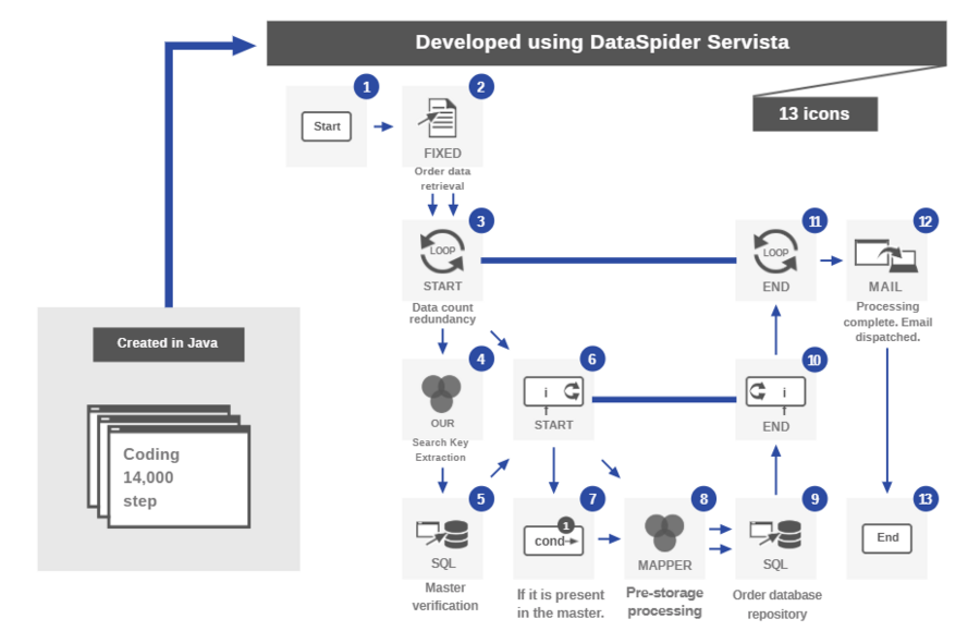 Conceptual diagram showing how 14,000 steps of program code can be reduced to just 13 icons!