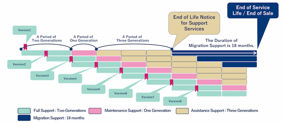 dss support lifecycle