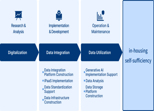 Data Integration Flow