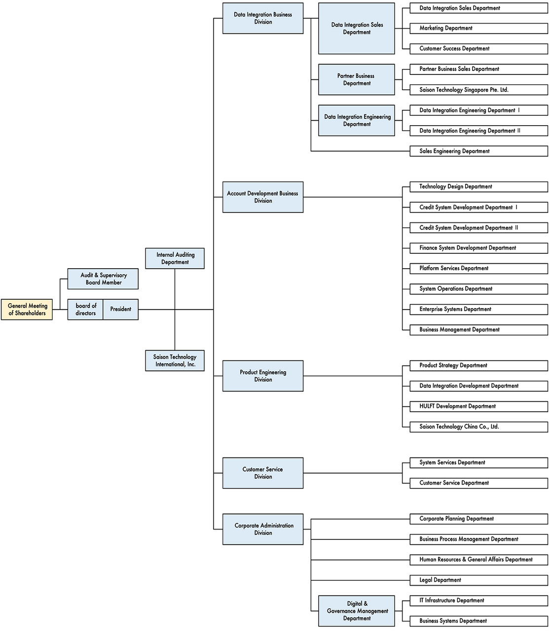 Diagrams related to organizational charts