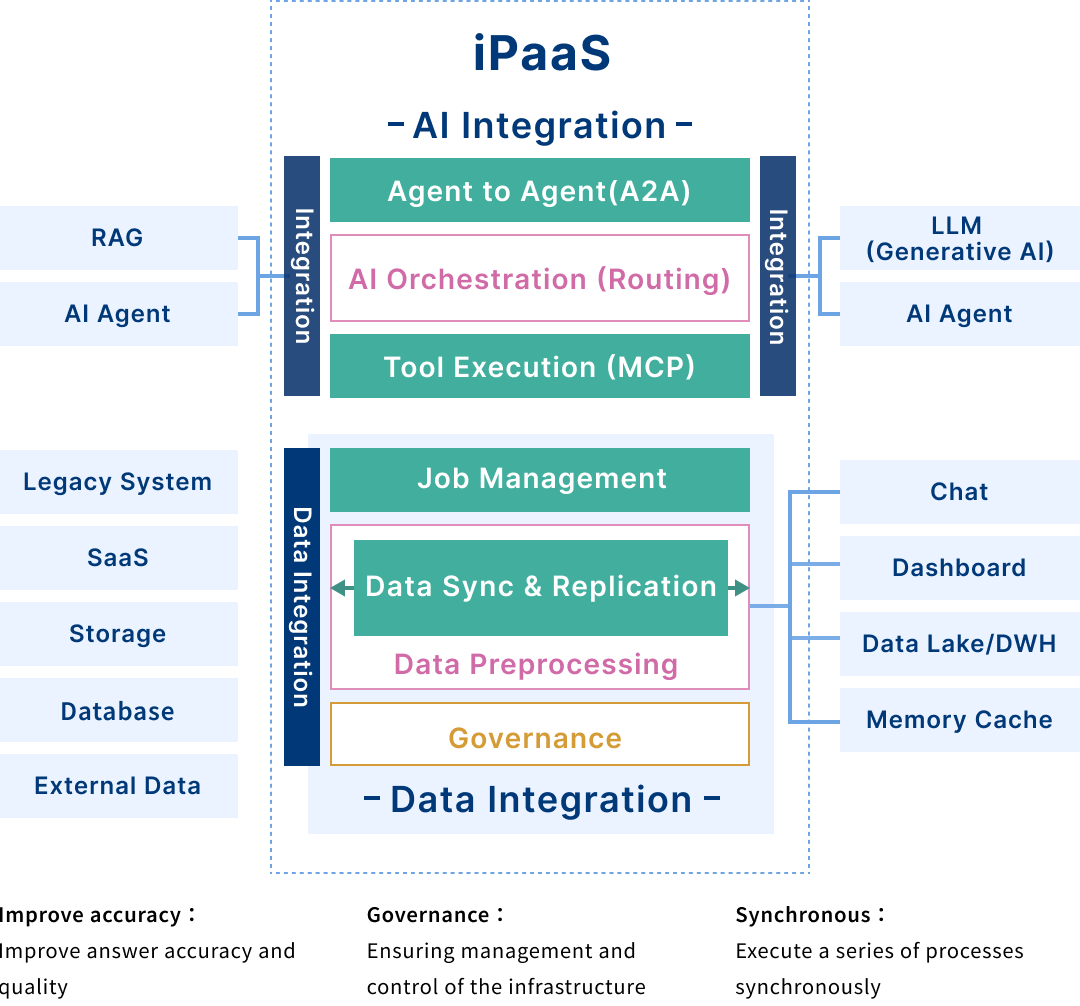 Connecting disparate AI and data to become a powerful partner that supports your business