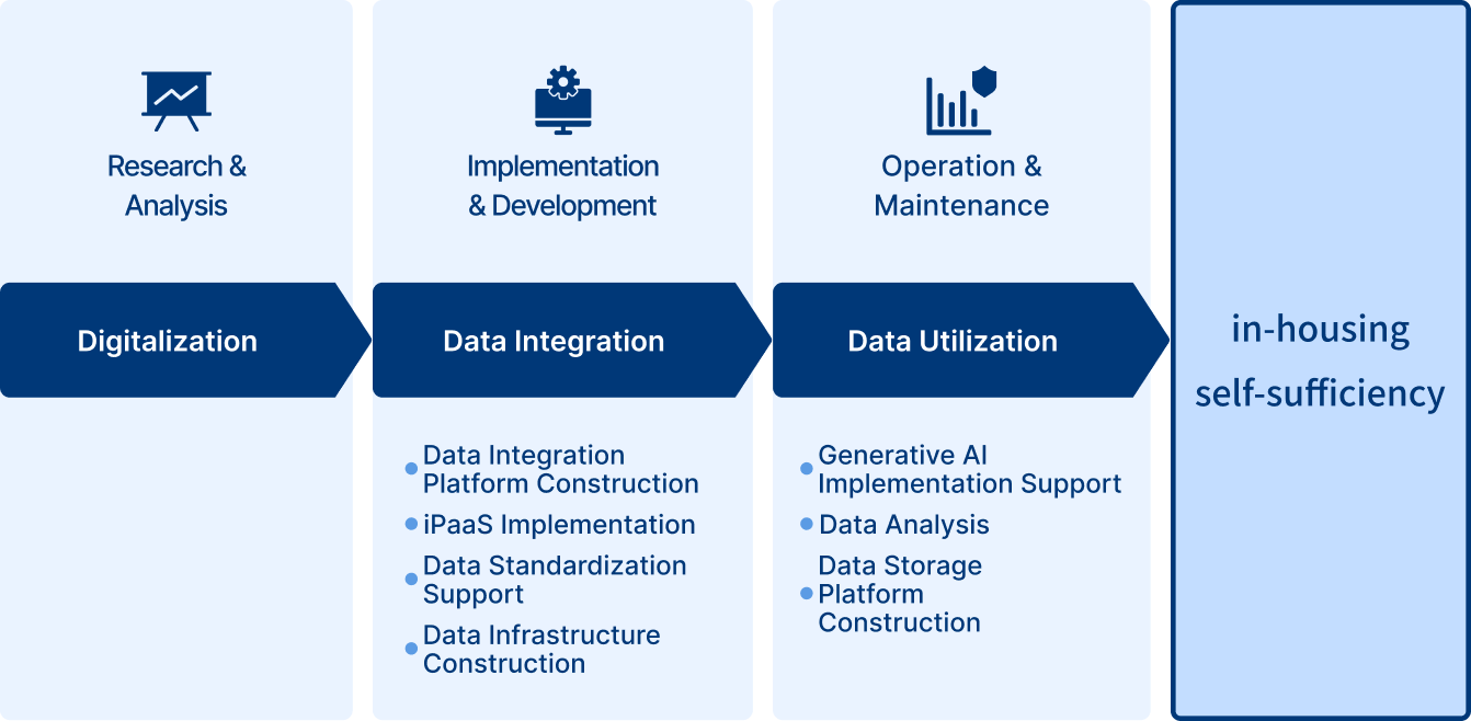 Data Integration Flow