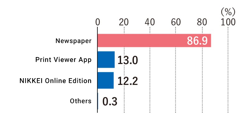 Which medium(s) do you use to read Nikkei Plus 1?