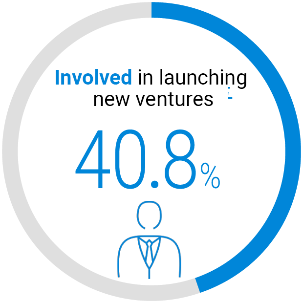 35.8% were involved in launching new businesses.
