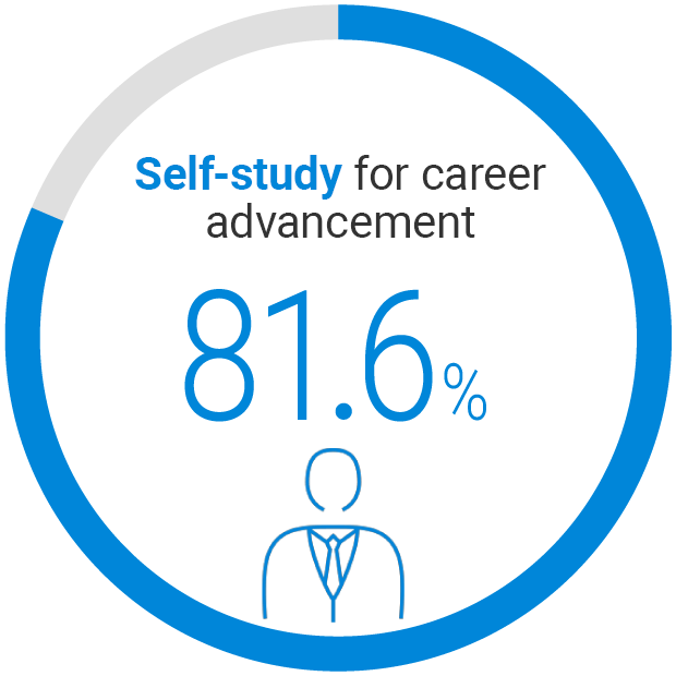 77.4% study independently to advance their careers.