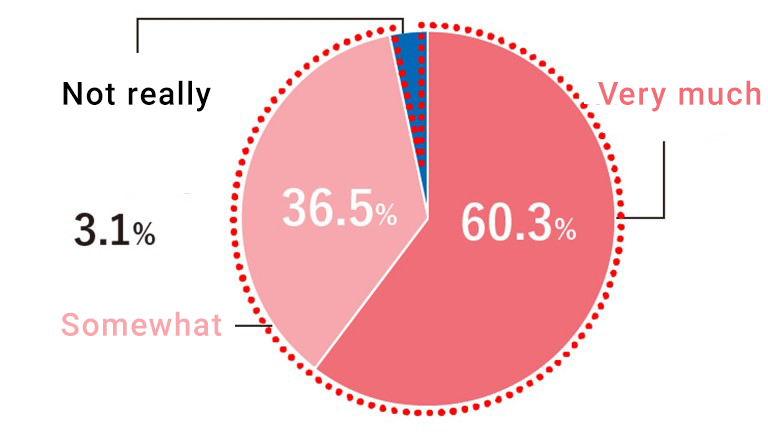 Do you look forward to reading Nikkei Plus 1?