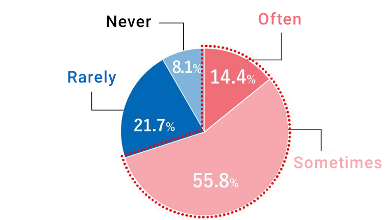How often do you discuss articles and advertisements from Nikkei Plus 1 with your family and friends?