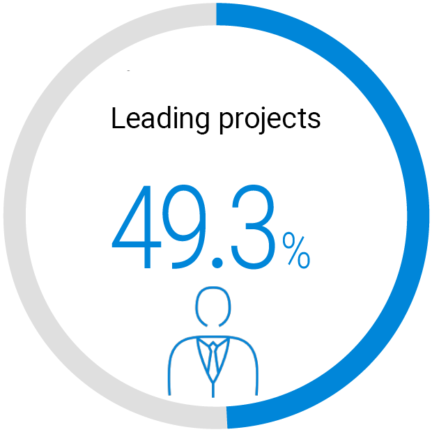 Leading the project: 50.9%
