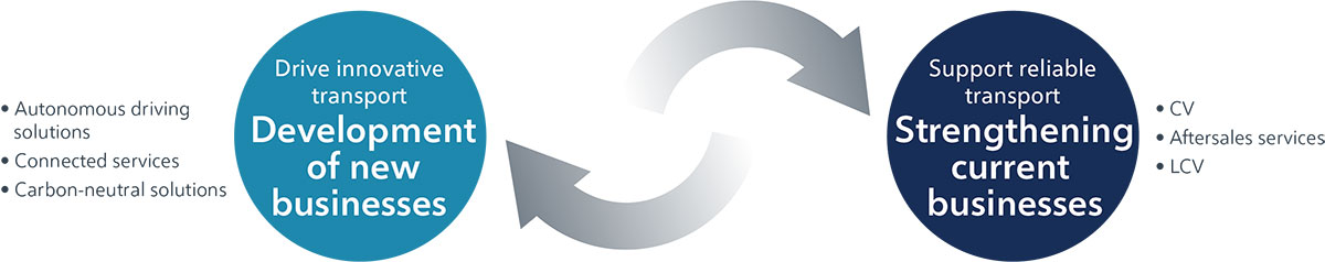 Taking on new businesses that create "transportation": Autonomous driving solutions, connected services, carbon neutral solutions Strengthening existing businesses that support "transportation": CV, aftersales, LCV