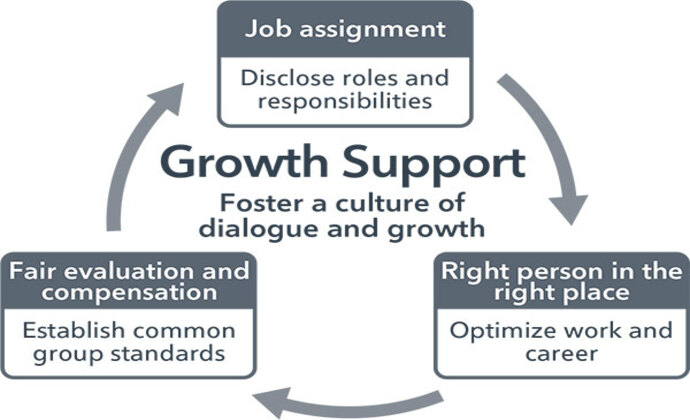 Supporting Growth; Fostering a Culture of Dialogue and Development; Job Definition: Clearly defining roles and responsibilities; Right Place for Right Person: Optimizing work and careers; Fair Evaluation and Compensation & Benefits: Setting common group standards.