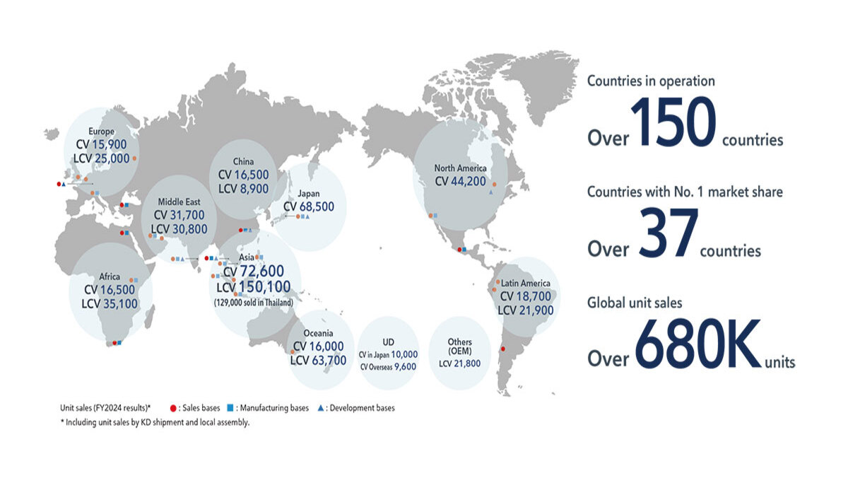Business operations: Over 150 countries Number one market share: Over 37 countries Global sales volume: Over 680,000 units Sales volume (forecast for fiscal year ending March 2024)* *Includes sales volume from knockdown shipments and local assembly