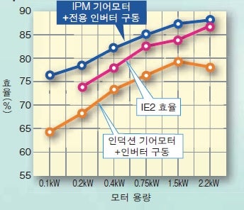 고효율 IPM 기어 모터