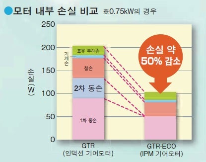 IPM 고효율 제어