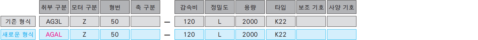 모델 및 유형 기호
