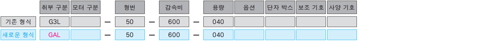 모델 및 유형 기호