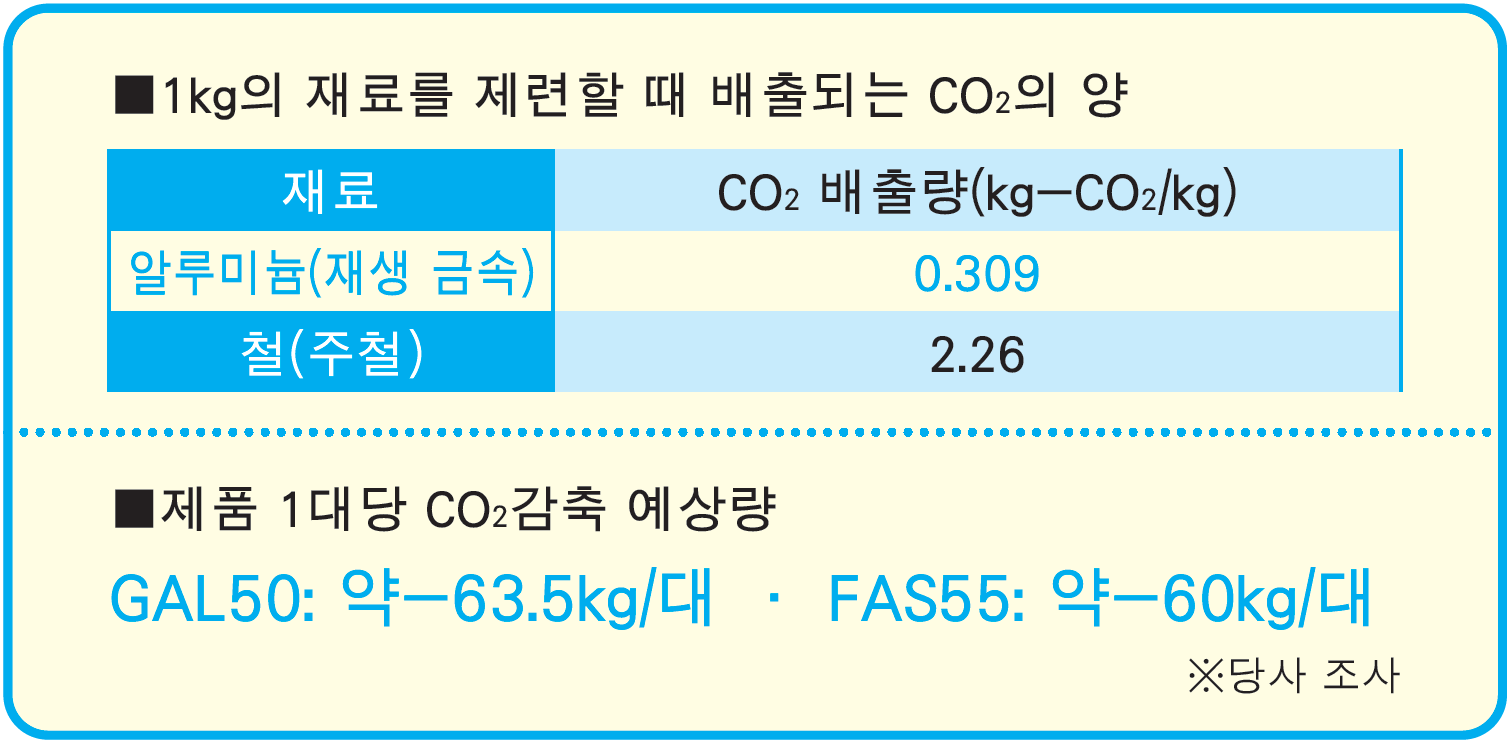 부품 제조 공정 중 CO2 저감