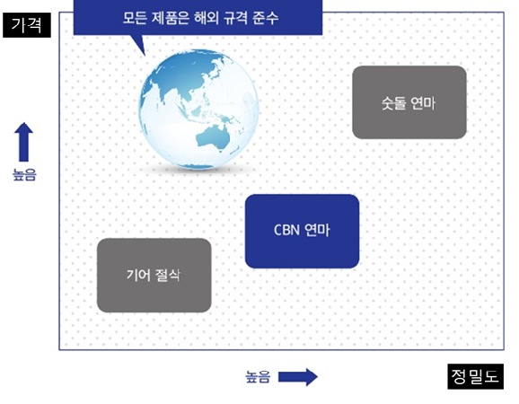 과제 3: 고정밀도 기어