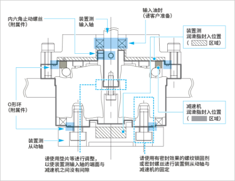 油脂密封空间使用示例