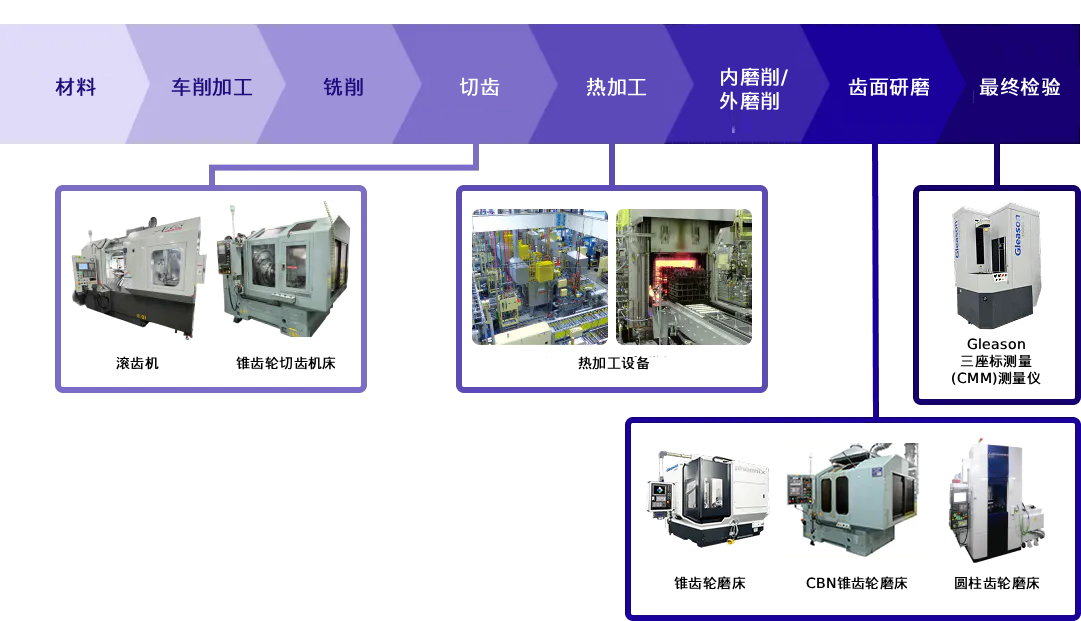 集成生产系统