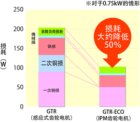 IPM高效率控制