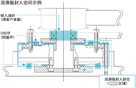 油脂密封空间使用示例