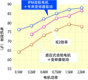 高效IPM减速电机