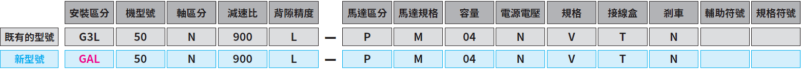 型號和類型符號