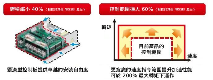 緊湊型擴充域
