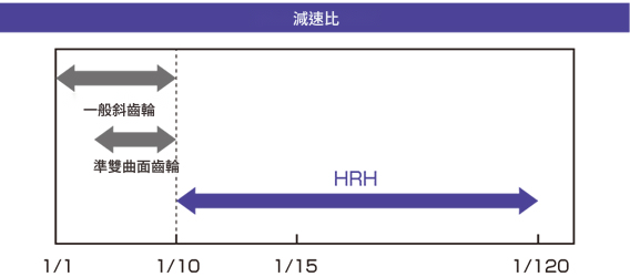 任務2：小型化與節省空間