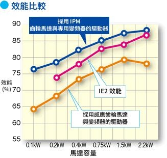 高效IPM齒輪馬達