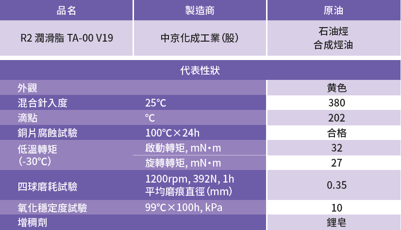 潤滑脂資訊