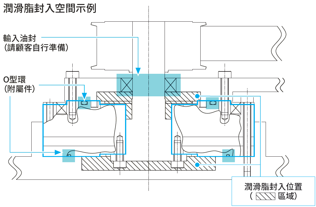 潤滑脂密封空間示例