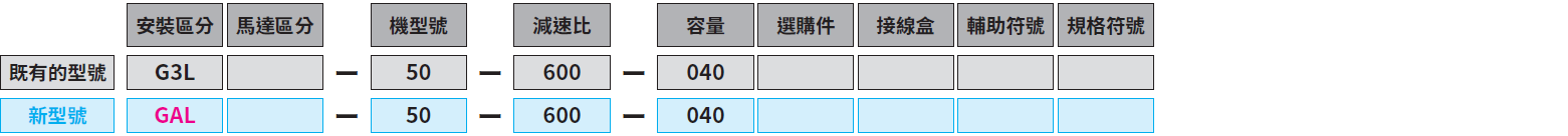 型號和類型符號