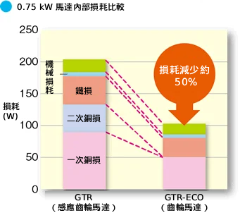 IPM高效能控制